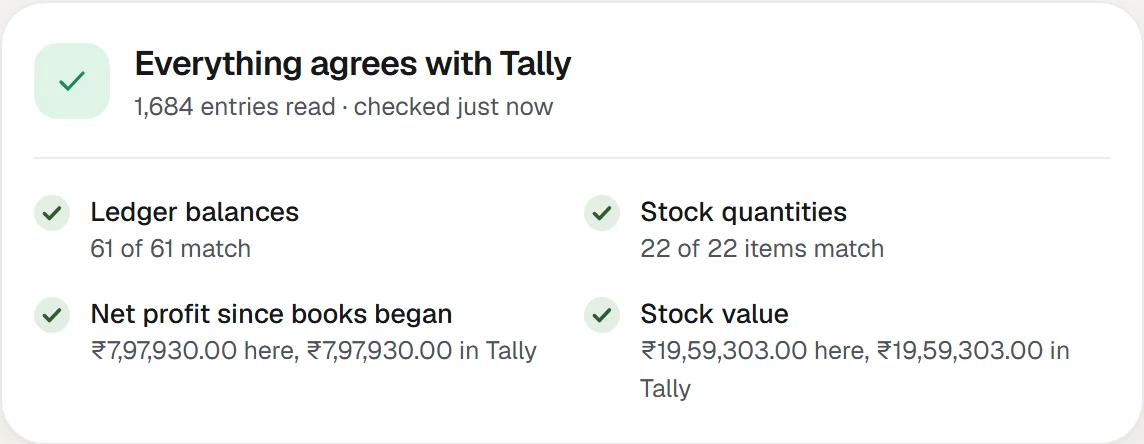 Extolly's Data health screen for the sample company: everything agrees with Tally. Ledger balances 61 of 61 match, stock quantities 22 of 22 match, and net profit and stock value are the same here and in Tally.