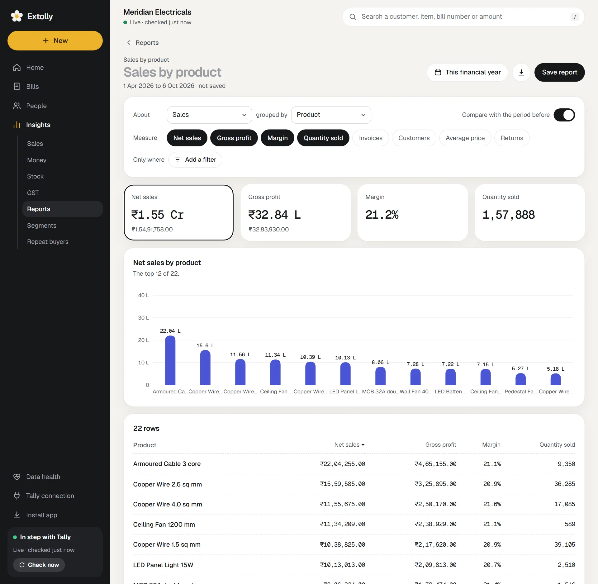 A report open: the builder at the top, a figure for each measure, a chart and a table
